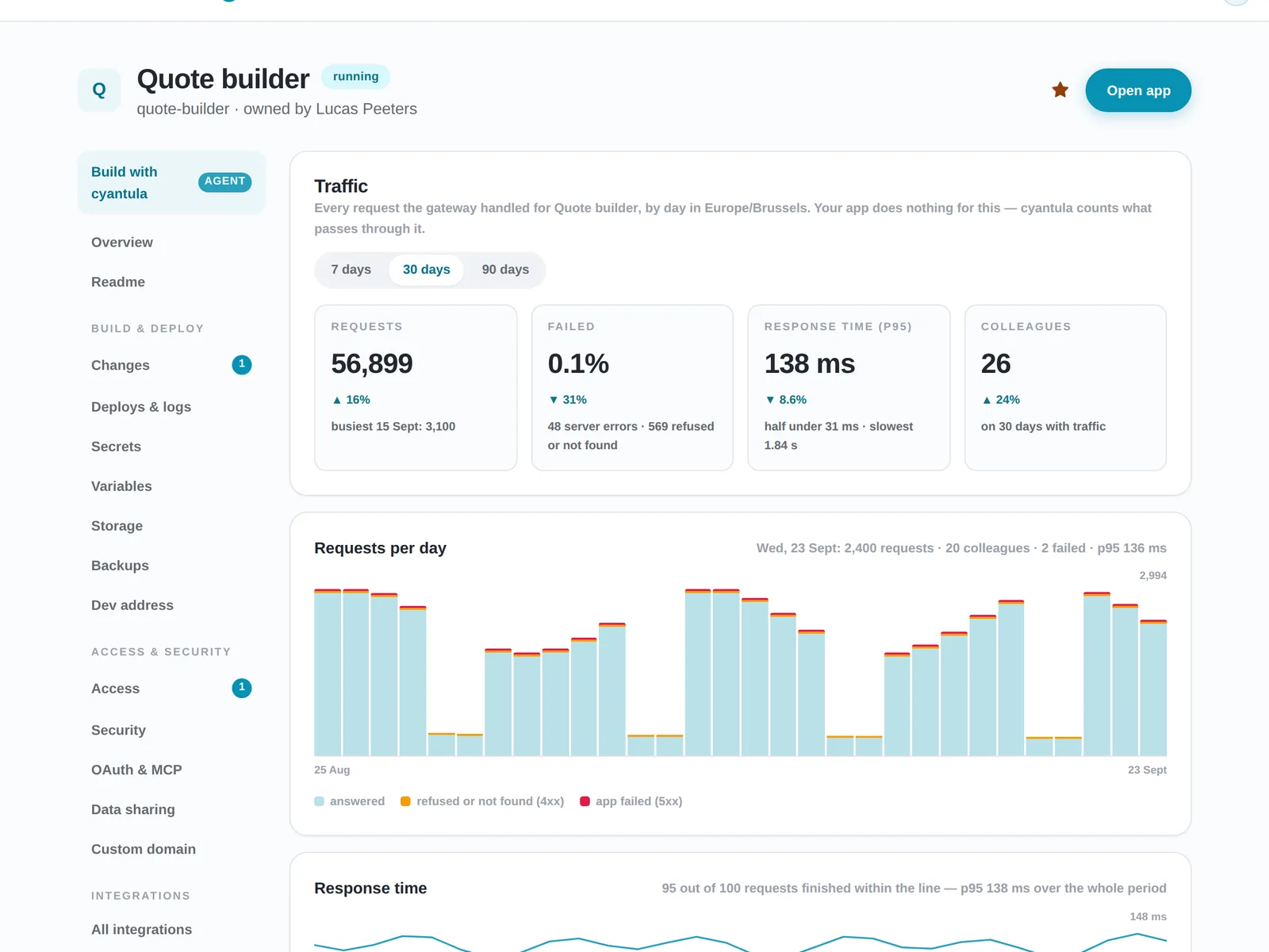 The metrics tab of an app in cyantula: requests, failures, response time and the colleagues who use it
